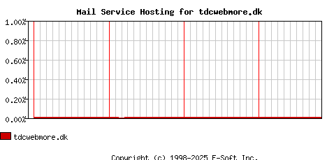 tdcwebmore.dk MX Hosting Market Share Graph