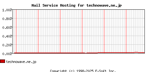 technowave.ne.jp MX Hosting Market Share Graph