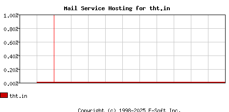 tht.in MX Hosting Market Share Graph