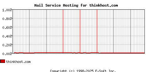 thinkhost.com MX Hosting Market Share Graph