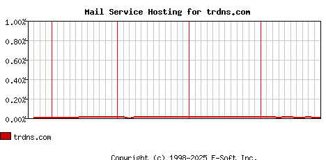 trdns.com MX Hosting Market Share Graph