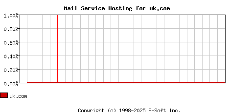 uk.com MX Hosting Market Share Graph