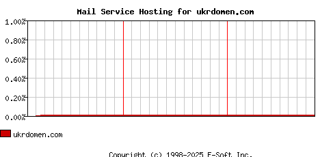 ukrdomen.com MX Hosting Market Share Graph