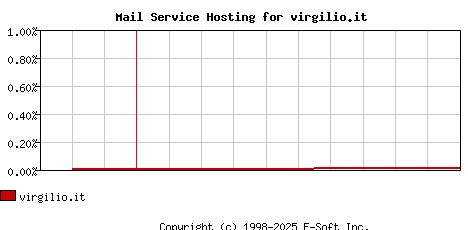 virgilio.it MX Hosting Market Share Graph