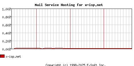 x-isp.net MX Hosting Market Share Graph