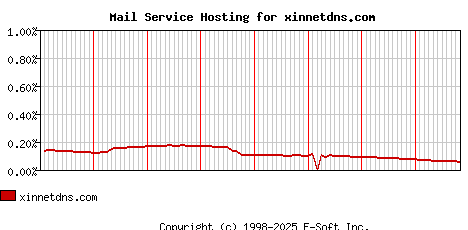 xinnetdns.com MX Hosting Market Share Graph