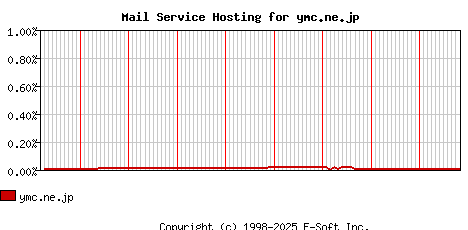ymc.ne.jp MX Hosting Market Share Graph