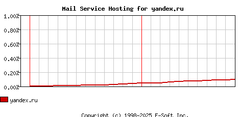 yandex.ru MX Hosting Market Share Graph