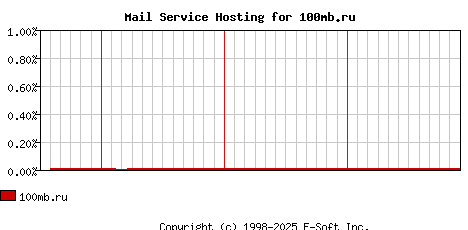 100mb.ru MX Hosting Market Share Graph
