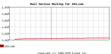 163.com MX Hosting Market Share Graph