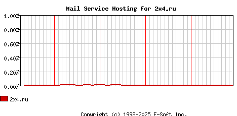 2x4.ru MX Hosting Market Share Graph
