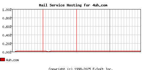 4uh.com MX Hosting Market Share Graph