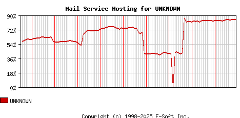 UNKNOWN MX Hosting Market Share Graph