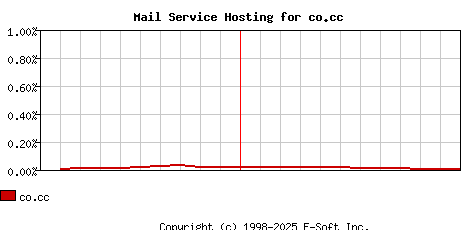 co.cc MX Hosting Market Share Graph
