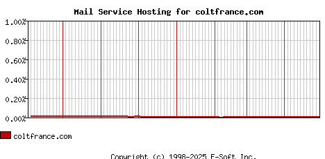 coltfrance.com MX Hosting Market Share Graph