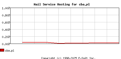 cba.pl MX Hosting Market Share Graph