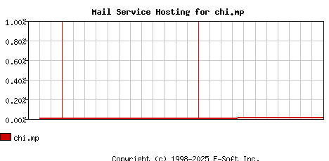 chi.mp MX Hosting Market Share Graph