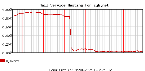cjb.net MX Hosting Market Share Graph