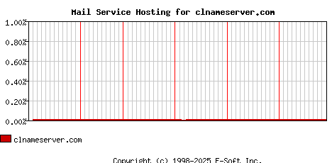 clnameserver.com MX Hosting Market Share Graph