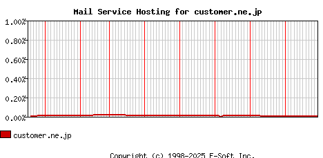 customer.ne.jp MX Hosting Market Share Graph