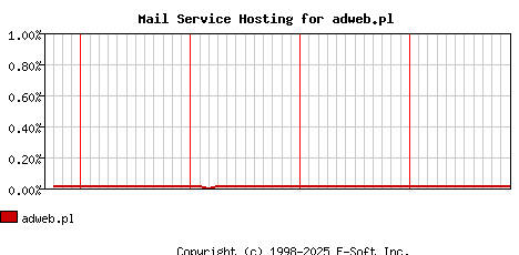 adweb.pl MX Hosting Market Share Graph