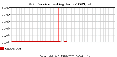 as12703.net MX Hosting Market Share Graph