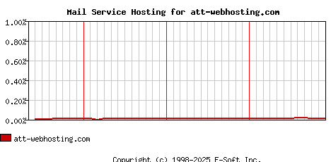 att-webhosting.com MX Hosting Market Share Graph
