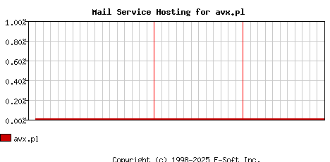 avx.pl MX Hosting Market Share Graph