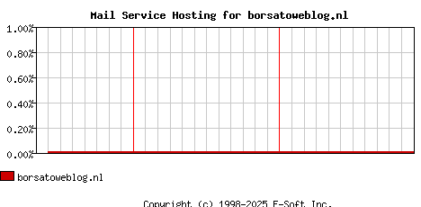 borsatoweblog.nl MX Hosting Market Share Graph