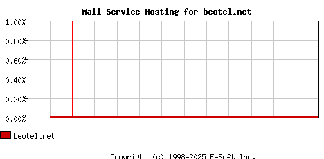 beotel.net MX Hosting Market Share Graph