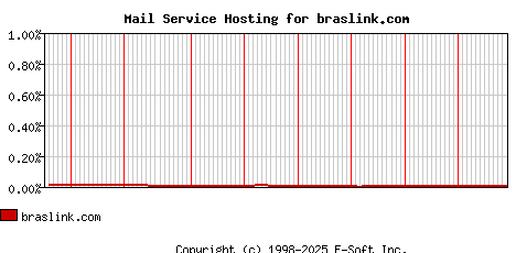 braslink.com MX Hosting Market Share Graph