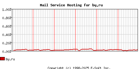 by.ru MX Hosting Market Share Graph