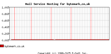 bytemark.co.uk MX Hosting Market Share Graph