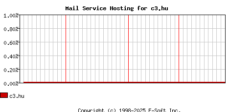 c3.hu MX Hosting Market Share Graph