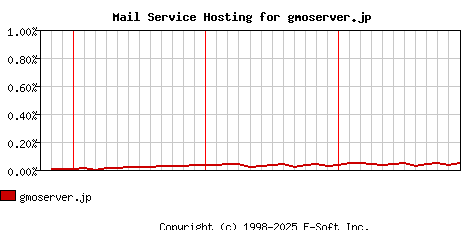 gmoserver.jp MX Hosting Market Share Graph