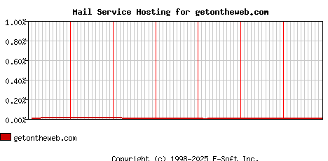 getontheweb.com MX Hosting Market Share Graph