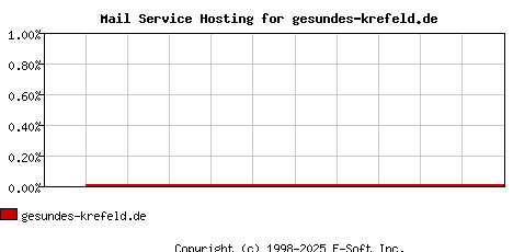 gesundes-krefeld.de MX Hosting Market Share Graph