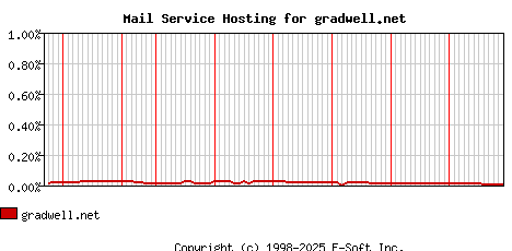 gradwell.net MX Hosting Market Share Graph