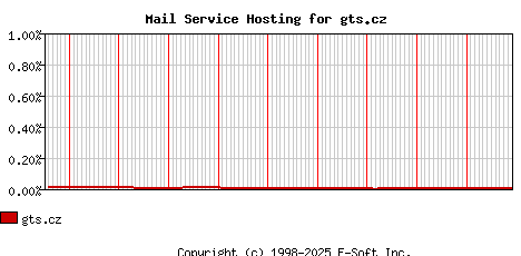 gts.cz MX Hosting Market Share Graph