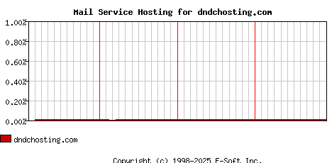 dndchosting.com MX Hosting Market Share Graph
