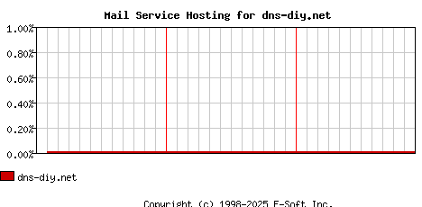 dns-diy.net MX Hosting Market Share Graph