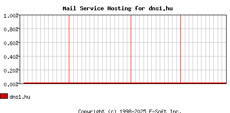 dns1.hu MX Hosting Market Share Graph