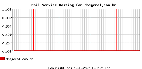dnsgeral.com.br MX Hosting Market Share Graph