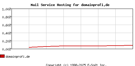 domainprofi.de MX Hosting Market Share Graph
