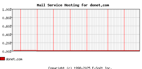 donet.com MX Hosting Market Share Graph