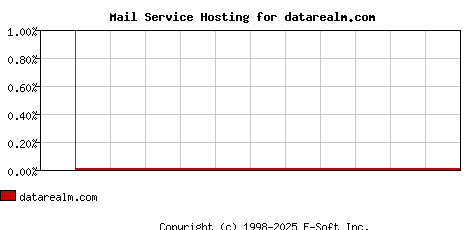 datarealm.com MX Hosting Market Share Graph