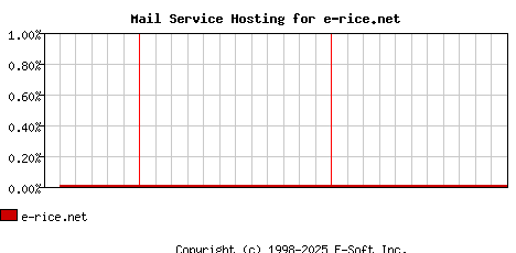 e-rice.net MX Hosting Market Share Graph