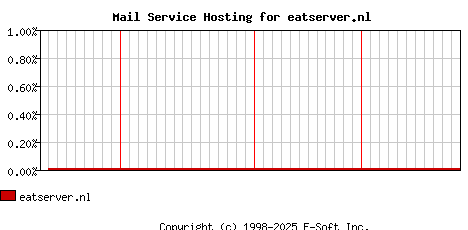 eatserver.nl MX Hosting Market Share Graph