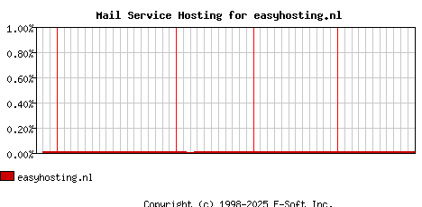 easyhosting.nl MX Hosting Market Share Graph