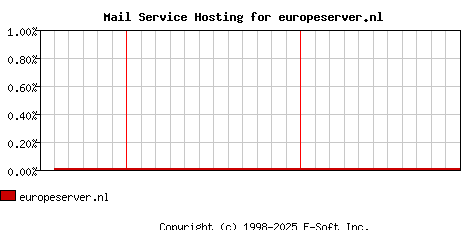 europeserver.nl MX Hosting Market Share Graph